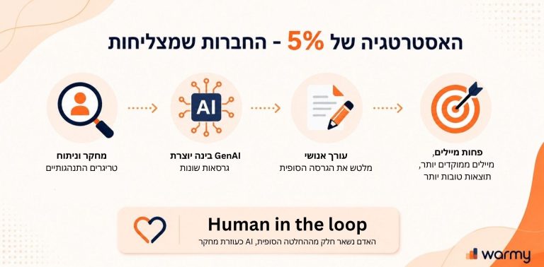 אסטרטגיה של 5%